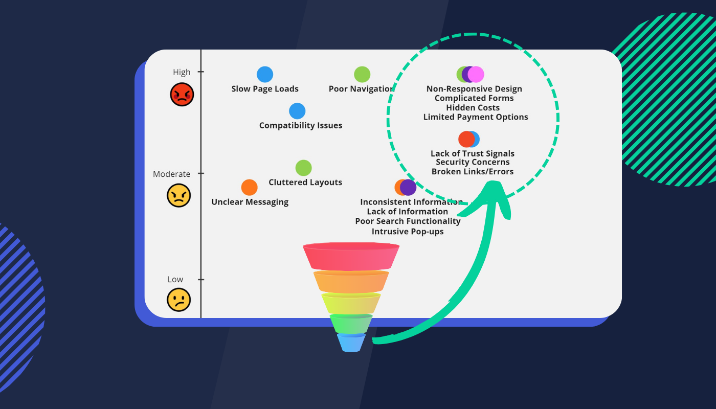 Why digital experience matters for conversion rate optimisation