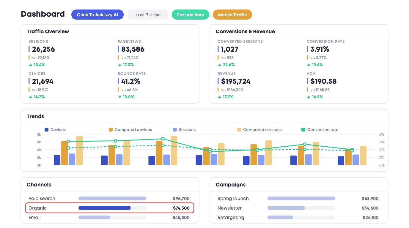 Interactive dashboard showing sessions, conversions and revenue against the prior period, with a traffic trend chart and channel and campaign breakdowns