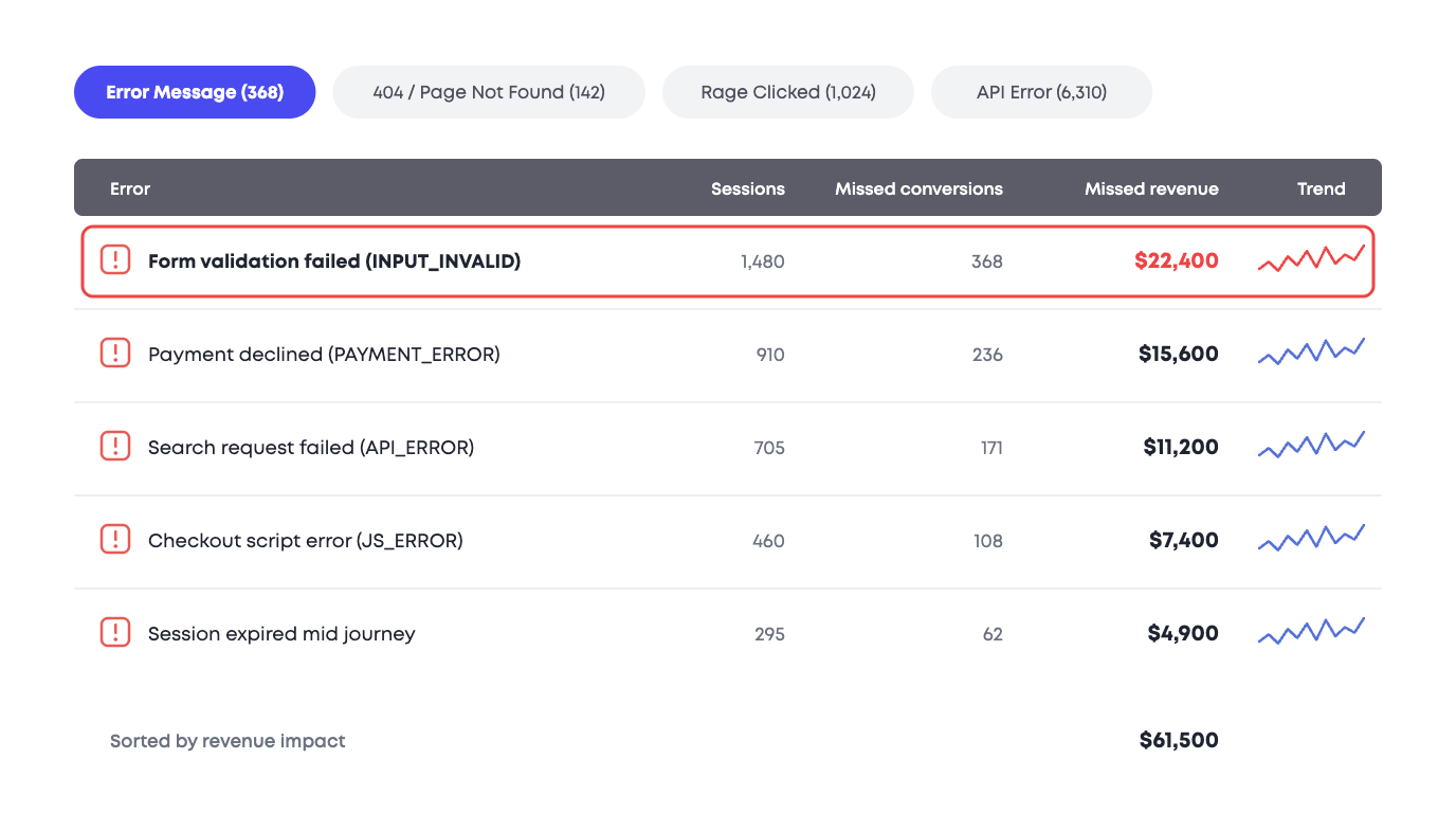 Error report sorted by revenue impact, led by a form validation failure costing $22,400 of $61,500 total