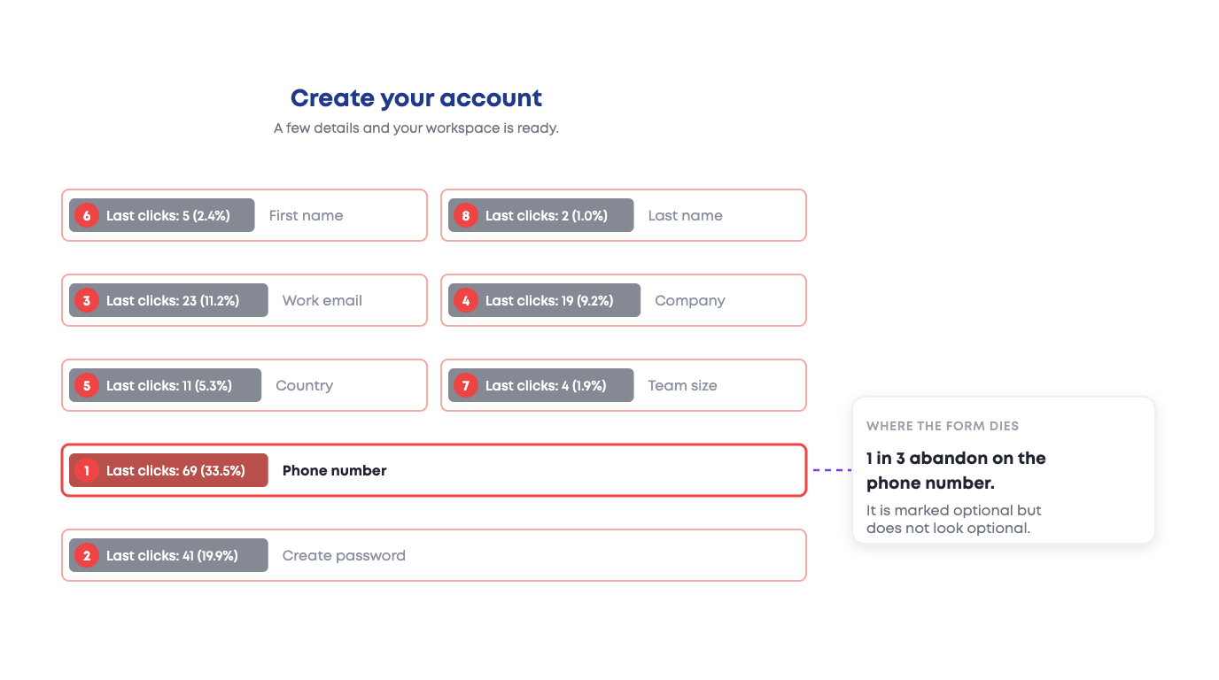 Form analysis ranking every field by last clicks before abandonment, with the phone number field taking 33.5% of them