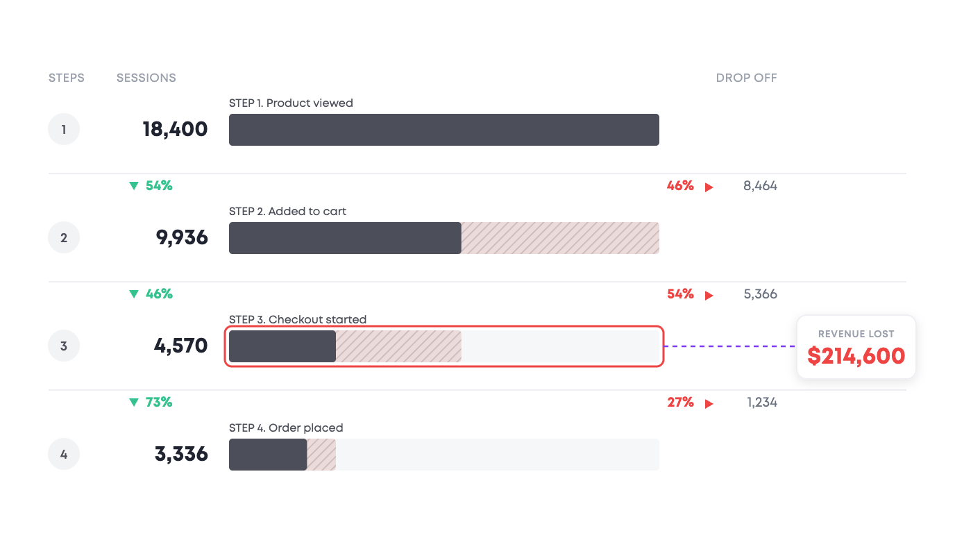 Funnel from product viewed through cart and checkout to order placed, with 54% lost at checkout and $214,600 of revenue at stake