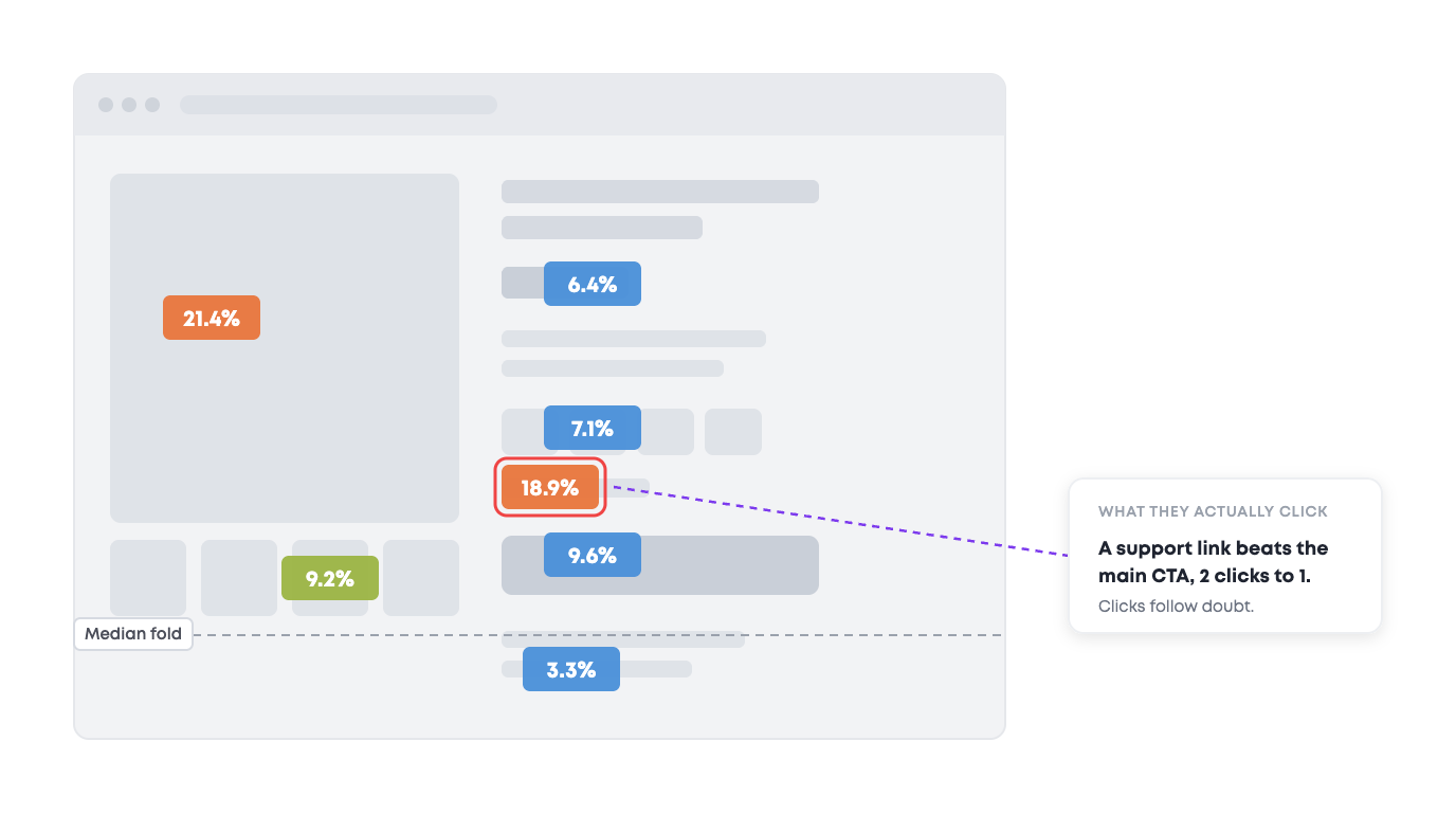Clickmap over a page with the median scroll fold marked, showing a support link taking 18.9% of clicks against 9.6% for the main call to action