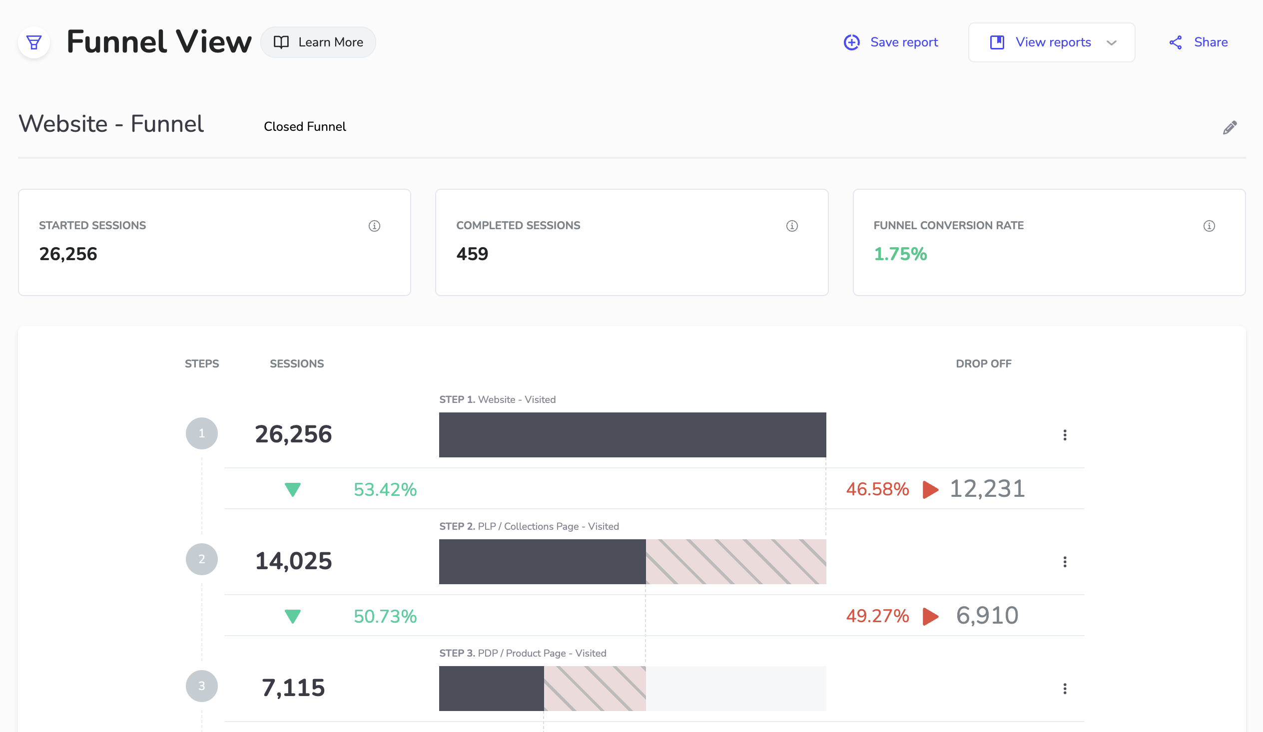 Cart & Checkout Analysis