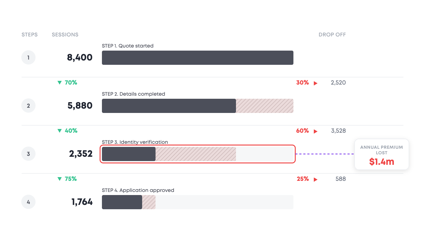 Application funnel from quote started through details, identity verification and approval, with 60% of applicants lost at identity verification