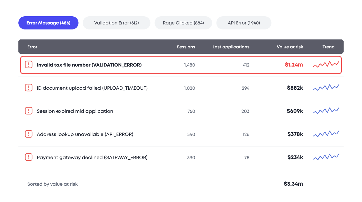 Error report sorted by value at risk, led by an invalid tax file number error putting $1.24m of applications at risk