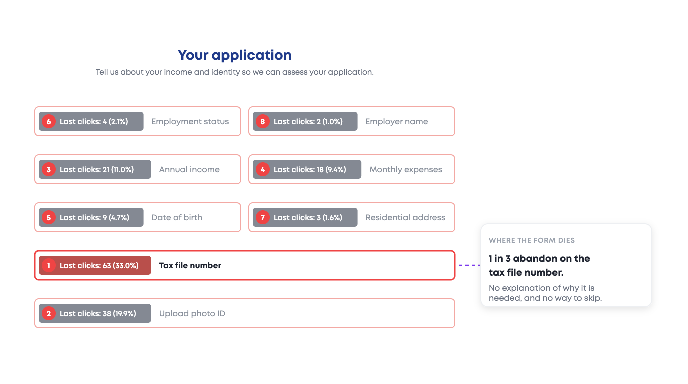 Form analysis overlay ranking every field by last clicks before abandonment, with the tax file number field taking 33% of them