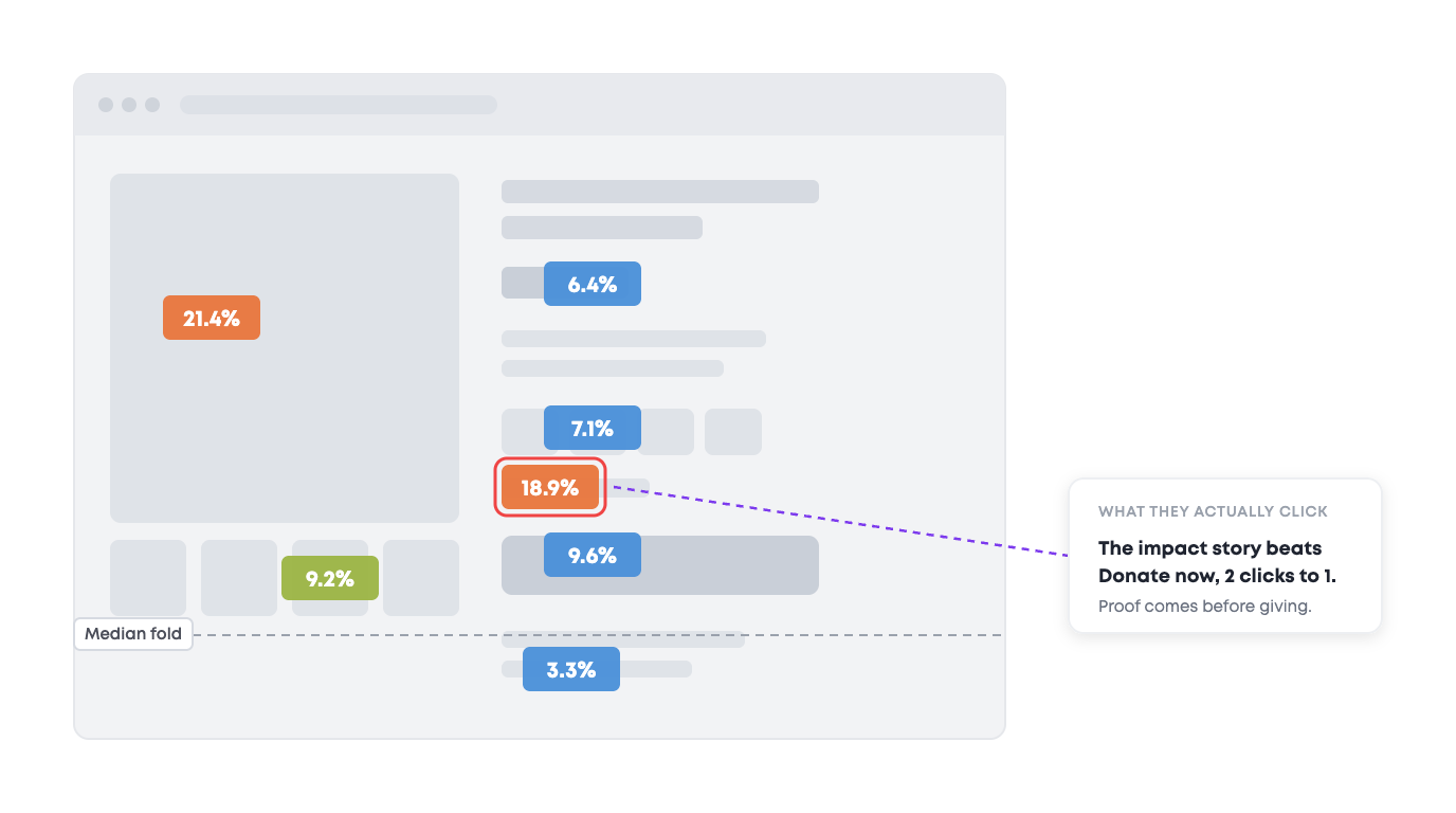 Clickmap of a campaign landing page showing the impact story taking 18.9% of clicks against 9.6% for the donate button