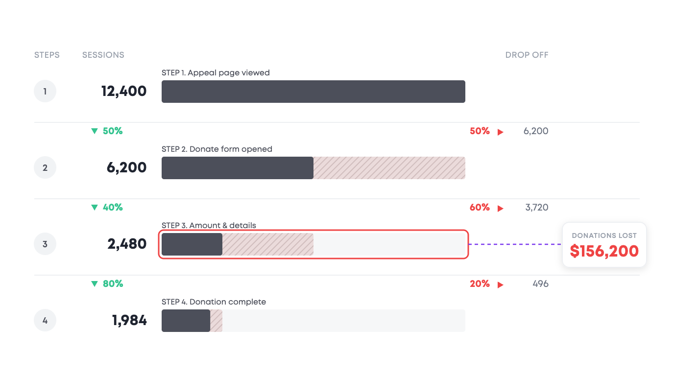 Donation funnel from appeal page through the donate form, amount and details, and completed gift, with 60% lost at amount and details and $156,200 in donations at stake
