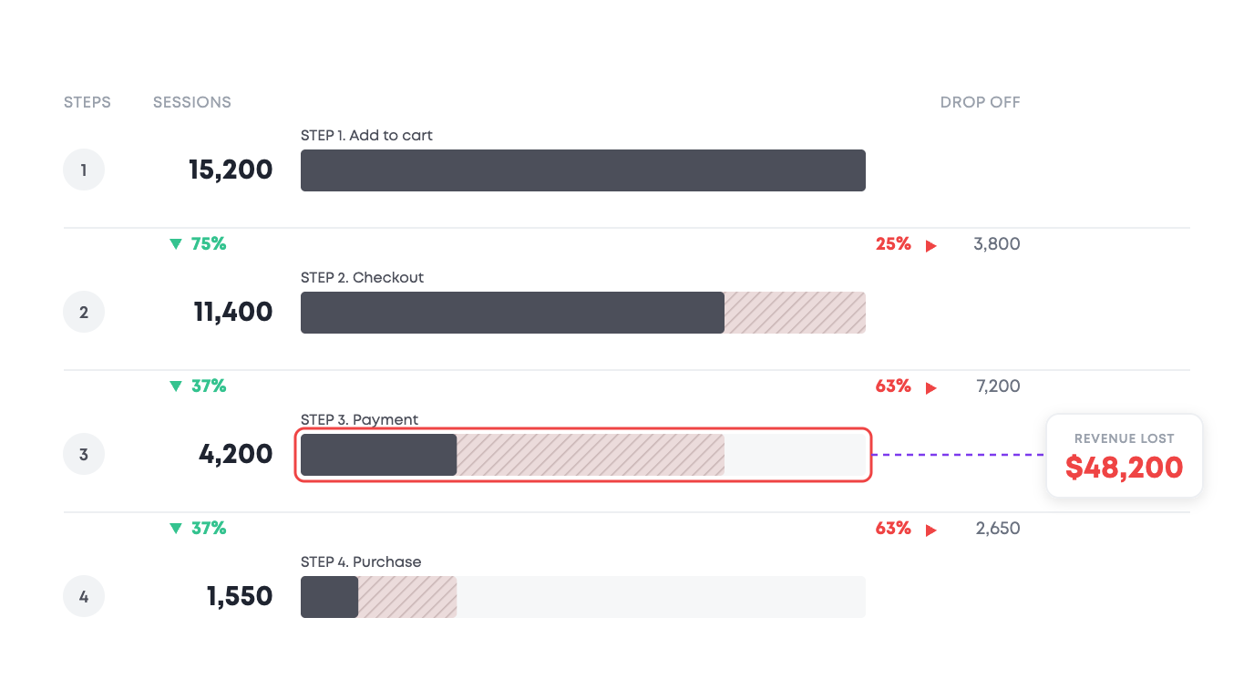 Checkout funnel showing add to cart, checkout, payment and purchase, with a 61% drop at the payment step and $48,200 of revenue lost