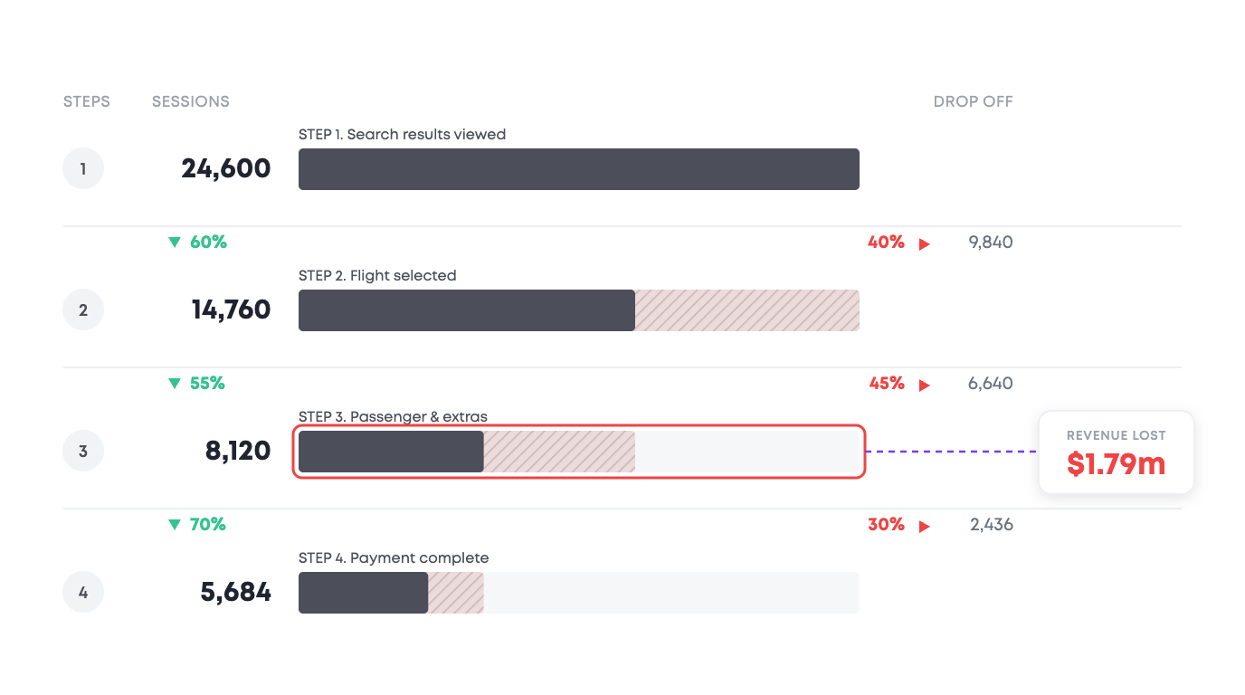 Booking funnel from search results through flight selection, passenger and extras, and payment, with 45% lost at passenger and extras and $1.79m of fare revenue at stake