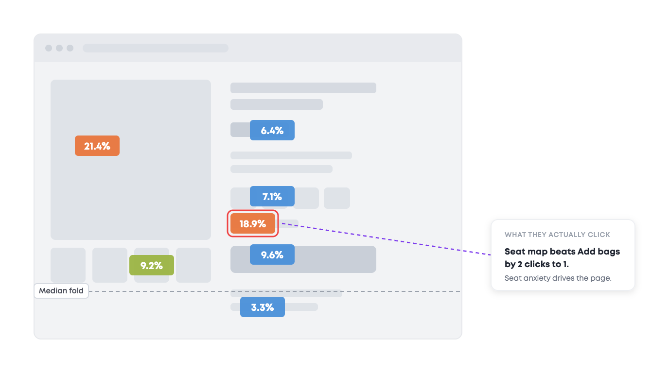 Clickmap of an extras page showing the seat map taking 18.9% of clicks against 9.6% for adding bags