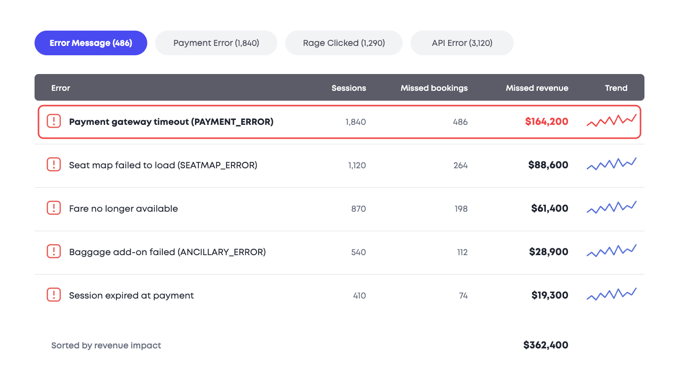 Error report sorted by revenue impact, led by a payment gateway timeout costing $164,200 of $362,400 total